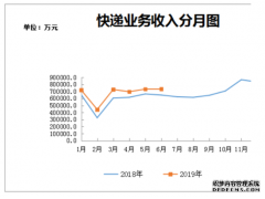 浙江省上半年郵政行業(yè)情況:業(yè)務(wù)收入增16.8%